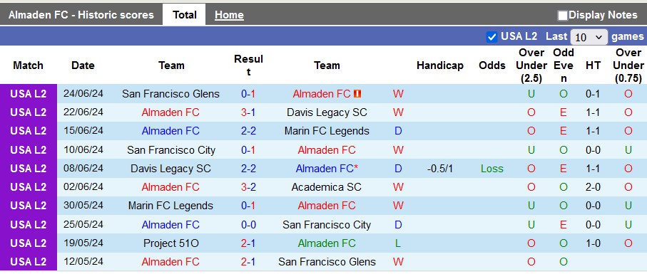 Nhận định, soi kèo Almaden vs Monterey Bay 2, 9h30 ngày 29/6: Giữ vững ngôi đầu - Ảnh 1