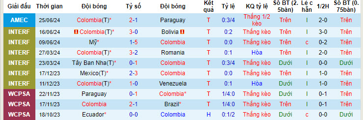 Nhận định, soi kèo Colombia vs Costa Rica, 5h ngày 29/6: Sớm có vé - Ảnh 1