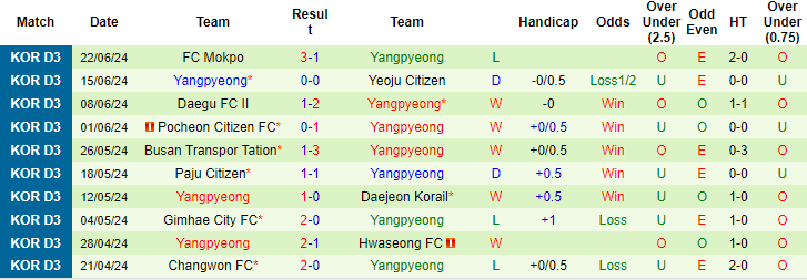 Nhận định, soi kèo Ulsan Citizen vs Yangpyeong, 17h ngày 28/6: Khó tin cửa trên - Ảnh 2