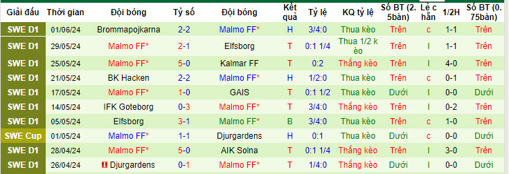 Nhận định, soi kèo Lyngby vs Malmö, 20h ngày 28/6: Lấn lướt chủ nhà - Ảnh 2