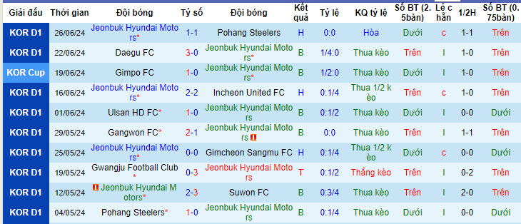 Nhận định, soi kèo Jeonbuk Hyundai vs FC Seoul, 17h ngày 29/6: Sa sút không phanh - Ảnh 1