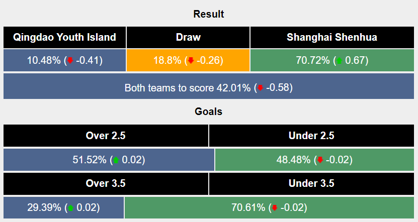 Nhận định, soi kèo Qingdao West Coast vs Shanghai Shenhua, 17h ngày 30/6: Đòi lại ngôi đầu - Ảnh 6