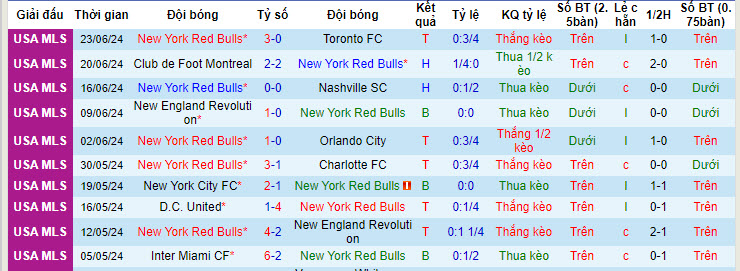 Nhận định, soi kèo NY Red Bulls vs Washington D.C. United, 6h30 ngày 30/6: Chiến thắng áp đảo - Ảnh 1