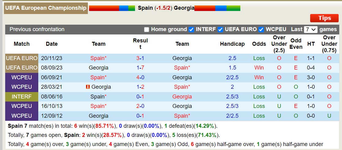 Soi kèo hiệp 1 Tây Ban Nha vs Georgia, 2h ngày 1/7 - Ảnh 6