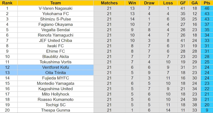 Nhận định, soi kèo Oita Trinita vs Ventforet Kofu, 17h ngày 29/6: Không dễ cho khách - Ảnh 4