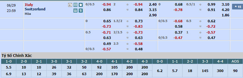 Soi bảng dự đoán tỷ số chính xác Thụy Sĩ vs Ý, 23h ngày 29/6 - Ảnh 1