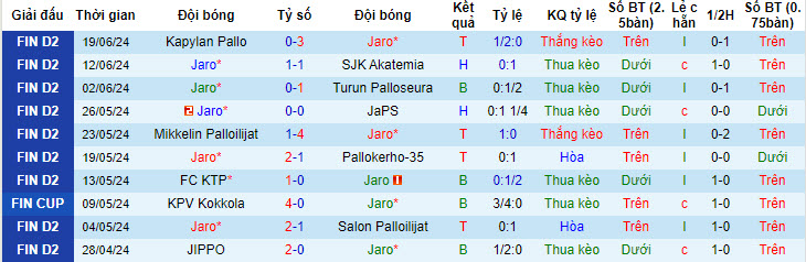 Nhận định, soi kèo FF Jaro vs JIPPO, 20h ngày 29/6: Trận chiến một mất một còn - Ảnh 1