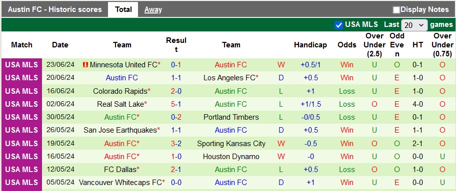 Nhận định, soi kèo Sporting Kansas vs Austin, 7h30 ngày 30/6: Chủ nhà ra oai - Ảnh 2