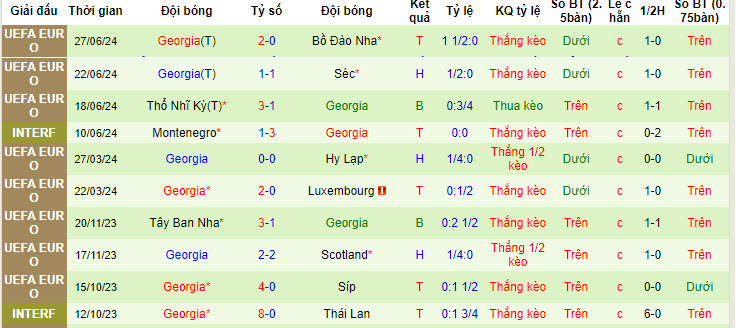 Biến động tỷ lệ kèo Tây Ban Nha vs Georgia, 2h ngày 1/7 - Ảnh 2