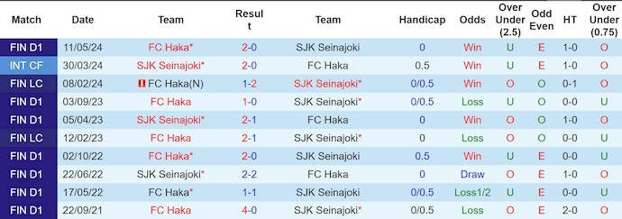 Nhận định, soi kèo Seinajoen vs Haka, 16h ngày 29/6: Ưu thế sân nhà - Ảnh 3