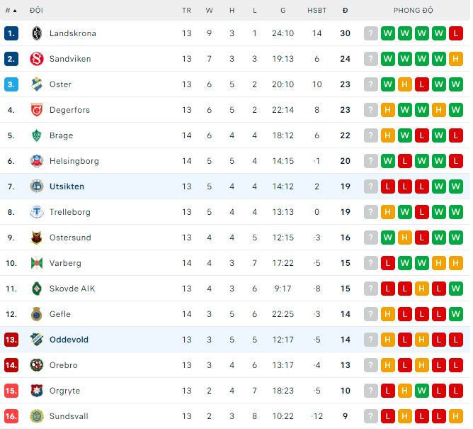 Nhận định, soi kèo Utsiktens vs Oddevold, 20h ngày 29/6: Chìm trong khủng hoảng - Ảnh 1