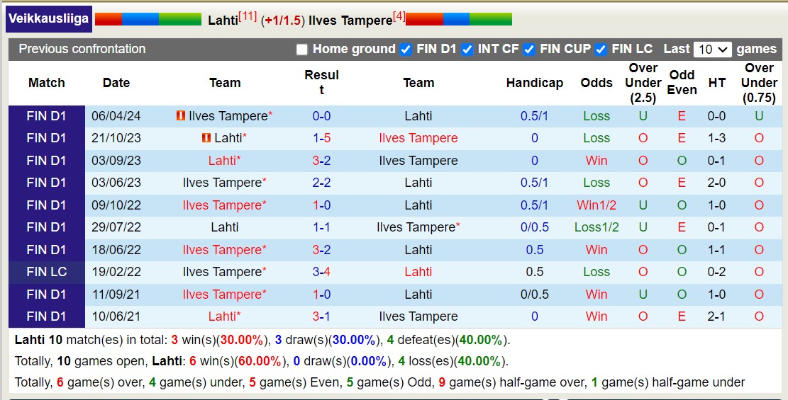 Nhận định, soi kèo Lahti vs Ilves Tampere, 23h ngày 29/6: Bât phân thắng bại - Ảnh 3