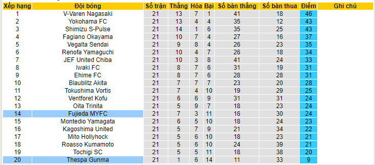 Nhận định, soi kèo Thespakusatsu Gunma vs Fujieda MYFC, 17h ngày 29/6: Giải cơn khát chiến thắng - Ảnh 4