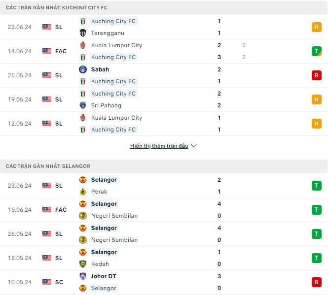 Nhận định, soi kèo Kuching City vs Selangor, 19h15 ngày 29/6: Chủ nhà dừng bước - Ảnh 1
