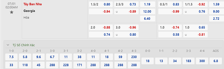 Soi bảng dự đoán tỷ số chính xác Georgia vs Tây Ban Nha, 2h ngày 1/7 - Ảnh 1