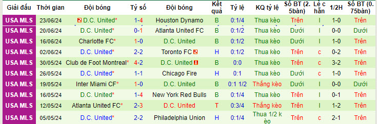 Nhận định, soi kèo NY Red Bulls vs Washington D.C. United, 6h30 ngày 30/6: Chiến thắng áp đảo - Ảnh 2