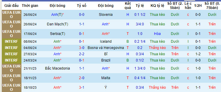 Biến động tỷ lệ kèo Anh vs Slovakia, 23h ngày 30/6 - Ảnh 2