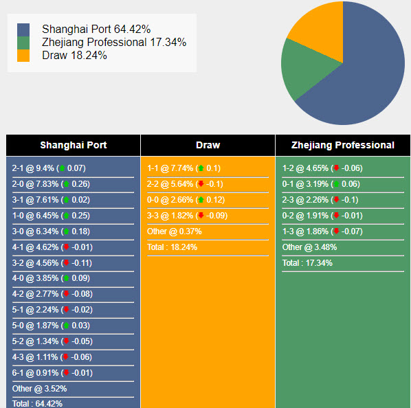 Nhận định, soi kèo Shanghai Port vs Zhejiang, 18h35 ngày 29/6: Sức mạnh không thể ngăn cản - Ảnh 5