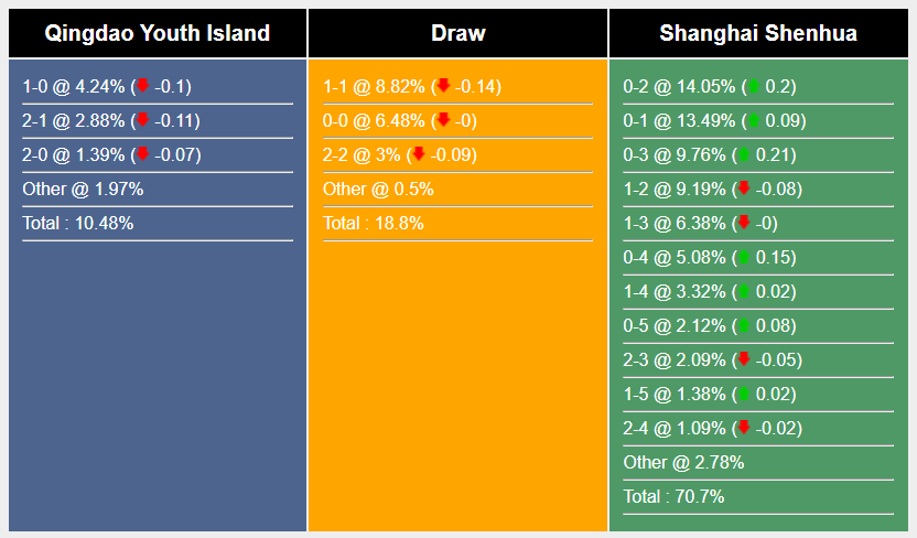 Nhận định, soi kèo Qingdao West Coast vs Shanghai Shenhua, 17h ngày 30/6: Đòi lại ngôi đầu - Ảnh 7