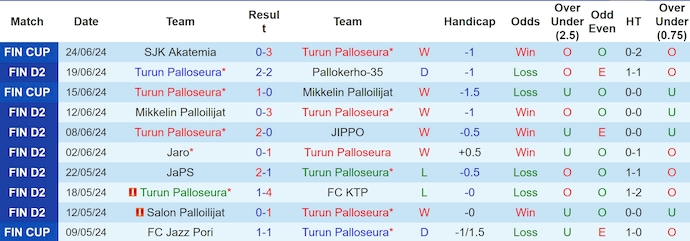 Nhận định, soi kèo TPS Turku vs SJK Akatemia, 22h ngày 29/6: Khó cản chủ nhà - Ảnh 1