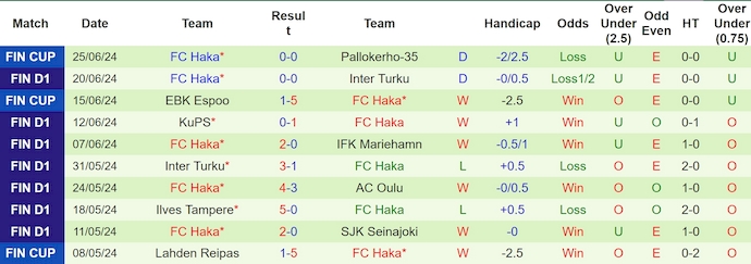 Nhận định, soi kèo Seinajoen vs Haka, 16h ngày 29/6: Ưu thế sân nhà - Ảnh 2