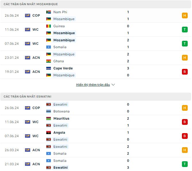 Nhận định, soi kèo Mozambique vs Eswatini, 17h ngày 29/6: Khẳng định sức mạnh - Ảnh 2