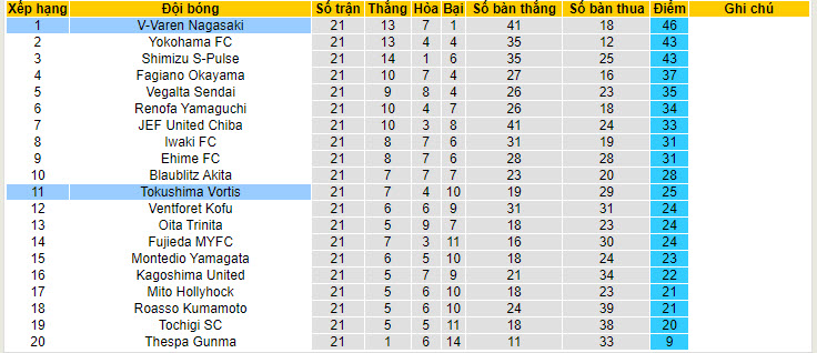 Nhận định, soi kèo Tokushima Vortis vs V-Varen Nagasaki, 17h ngày 29/6: Không nể mặt đối thủ - Ảnh 4