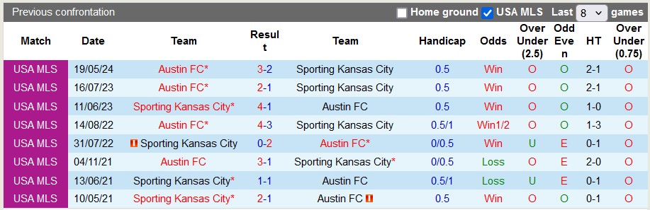 Nhận định, soi kèo Sporting Kansas vs Austin, 7h30 ngày 30/6: Chủ nhà ra oai - Ảnh 3