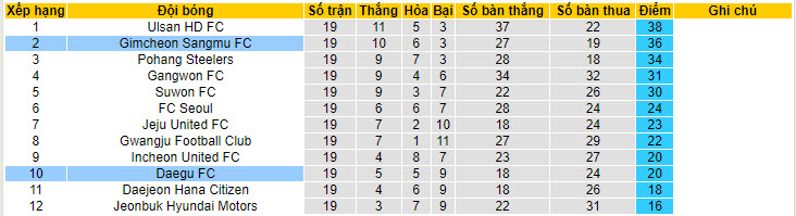 Nhận định, soi kèo Gimcheon Sangmu vs Daegu, 16h ngày 29/6: Lo lắng có căn cứ - Ảnh 4