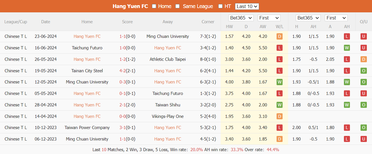 Nhận định, soi kèo Hang Yuan vs Tainan, 14h30 ngày 30/6: Xây chắc ngôi đầu - Ảnh 2