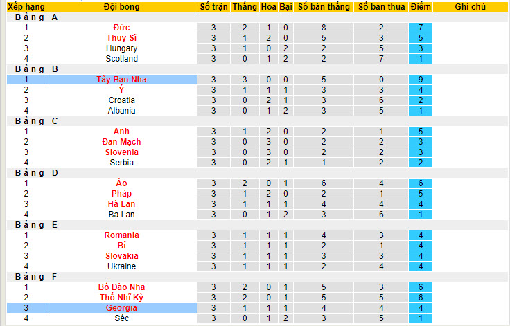 Soi bảng dự đoán tỷ số chính xác Georgia vs Tây Ban Nha, 2h ngày 1/7 - Ảnh 5