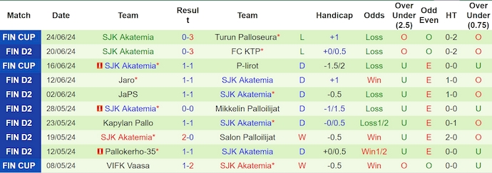 Nhận định, soi kèo TPS Turku vs SJK Akatemia, 22h ngày 29/6: Khó cản chủ nhà - Ảnh 2