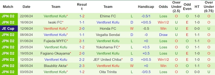 Nhận định, soi kèo Oita Trinita vs Ventforet Kofu, 17h ngày 29/6: Không dễ cho khách - Ảnh 2