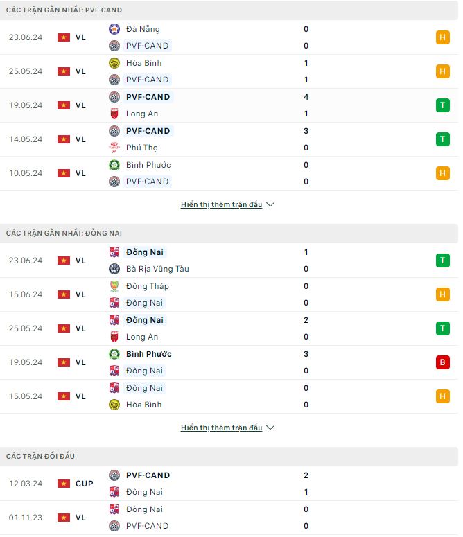 Nhận định, soi kèo PVF-CAND vs Đồng Nai, 16h ngày 29/6: Không có cửa cho đội khách - Ảnh 2