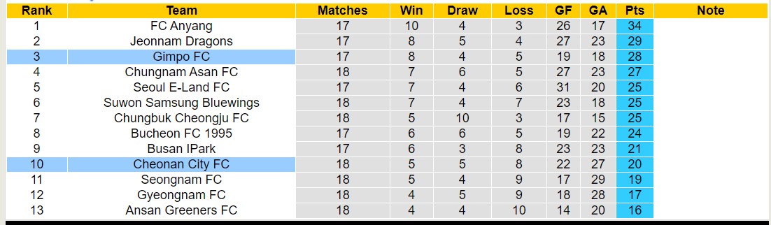 Nhận định, soi kèo Gimpo Citizen vs Cheonan City, 17h ngày 29/6: Đối thủ kị giơ - Ảnh 4