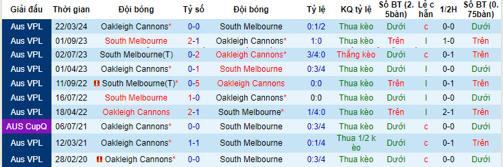 Nhận định, soi kèo South Melbourne vs Oakleigh Cannons, 13h ngày 30/6: Xây chắc ngôi đầu - Ảnh 3