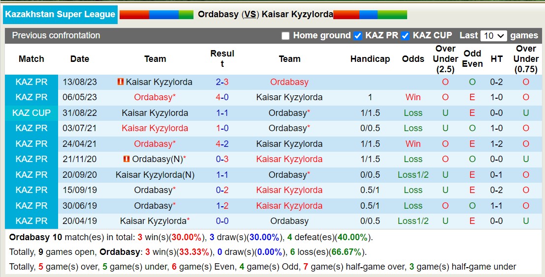 Nhận định, soi kèo Ordabasy vs Kaisar, 22h ngày 29/6: Sáng cửa dưới - Ảnh 3