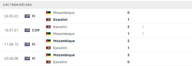 Nhận định, soi kèo Mozambique vs Eswatini, 17h ngày 29/6: Khẳng định sức mạnh - Ảnh 3