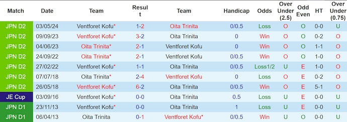 Nhận định, soi kèo Oita Trinita vs Ventforet Kofu, 17h ngày 29/6: Không dễ cho khách - Ảnh 3