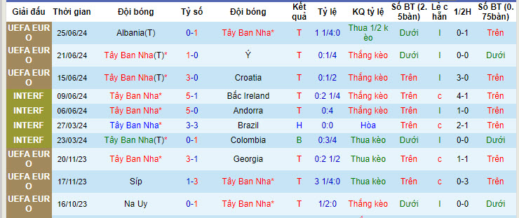 Biến động tỷ lệ kèo Tây Ban Nha vs Georgia, 2h ngày 1/7 - Ảnh 3