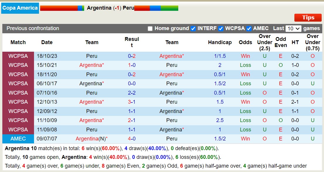 Nhận định, soi kèo Argentina vs Peru, 7h ngày 30/6: Không thể cản bước - Ảnh 3