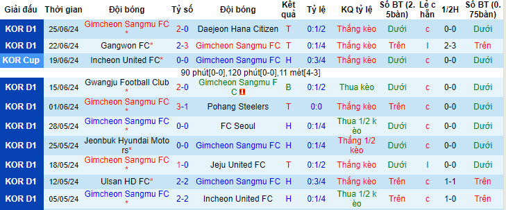 Nhận định, soi kèo Gimcheon Sangmu vs Daegu, 16h ngày 29/6: Lo lắng có căn cứ - Ảnh 1