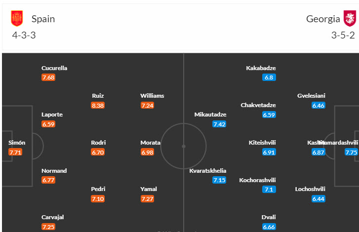 Soi bảng dự đoán tỷ số chính xác Georgia vs Tây Ban Nha, 2h ngày 1/7 - Ảnh 6
