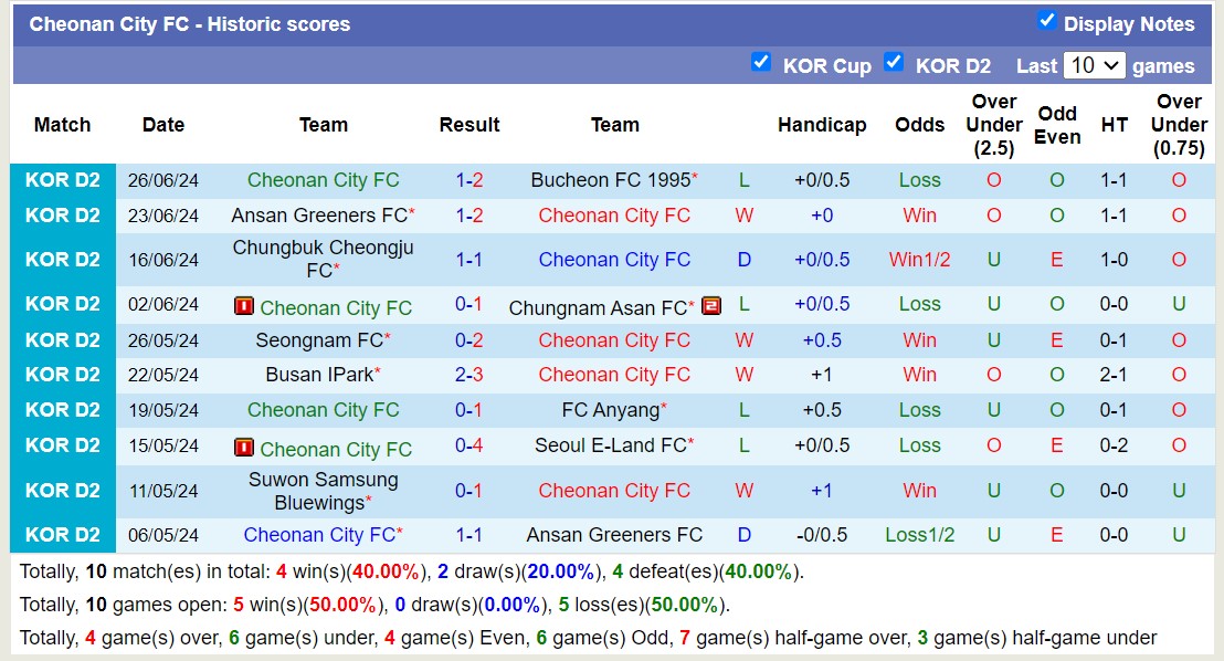 Nhận định, soi kèo Gimpo Citizen vs Cheonan City, 17h ngày 29/6: Đối thủ kị giơ - Ảnh 2