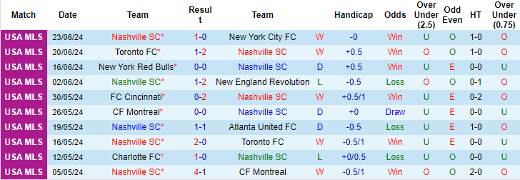 Nhận định, soi kèo Nashville vs Inter Miami, 7h30 ngày 30/6: Tin ở chủ nhà - Ảnh 1