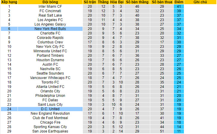 Nhận định, soi kèo NY Red Bulls vs Washington D.C. United, 6h30 ngày 30/6: Chiến thắng áp đảo - Ảnh 4