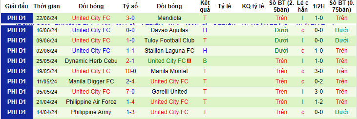 Nhận định, soi kèo Loyola vs United City, 14h ngày 30/6: Tiếp tục trắng tay - Ảnh 2