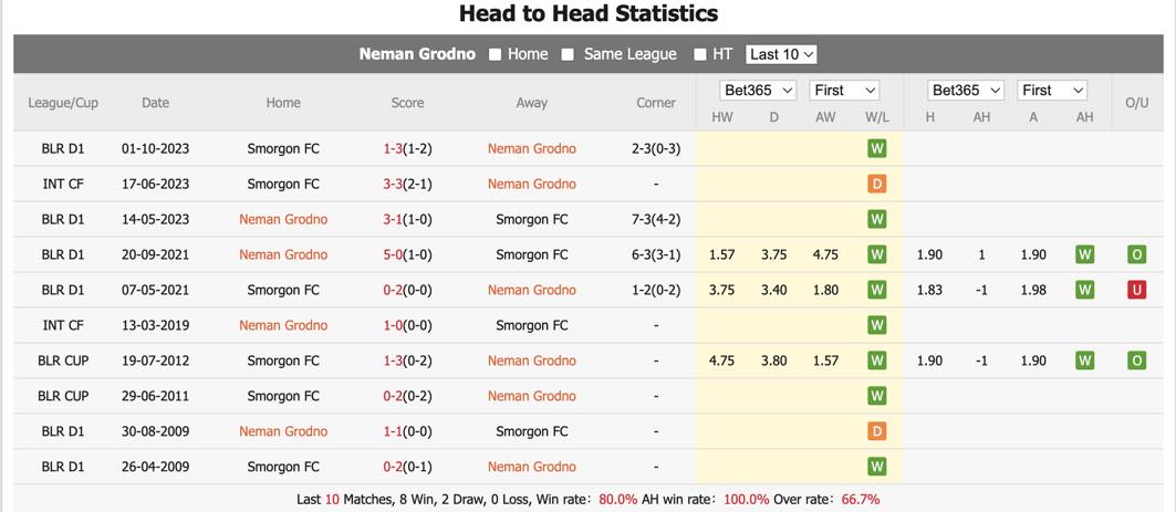 Nhận định, soi kèo Neman vs Smorgon, 22h ngày 29/6: Đẳng cấp lên tiếng - Ảnh 1