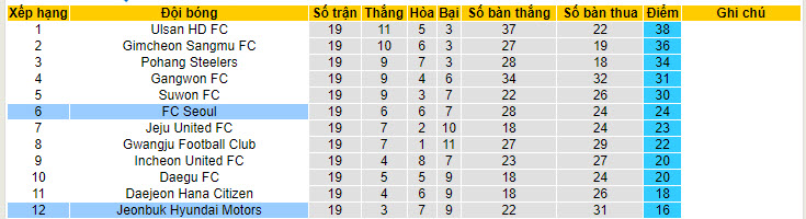 Nhận định, soi kèo Jeonbuk Hyundai vs FC Seoul, 17h ngày 29/6: Sa sút không phanh - Ảnh 4