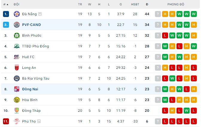 Nhận định, soi kèo PVF-CAND vs Đồng Nai, 16h ngày 29/6: Không có cửa cho đội khách - Ảnh 1